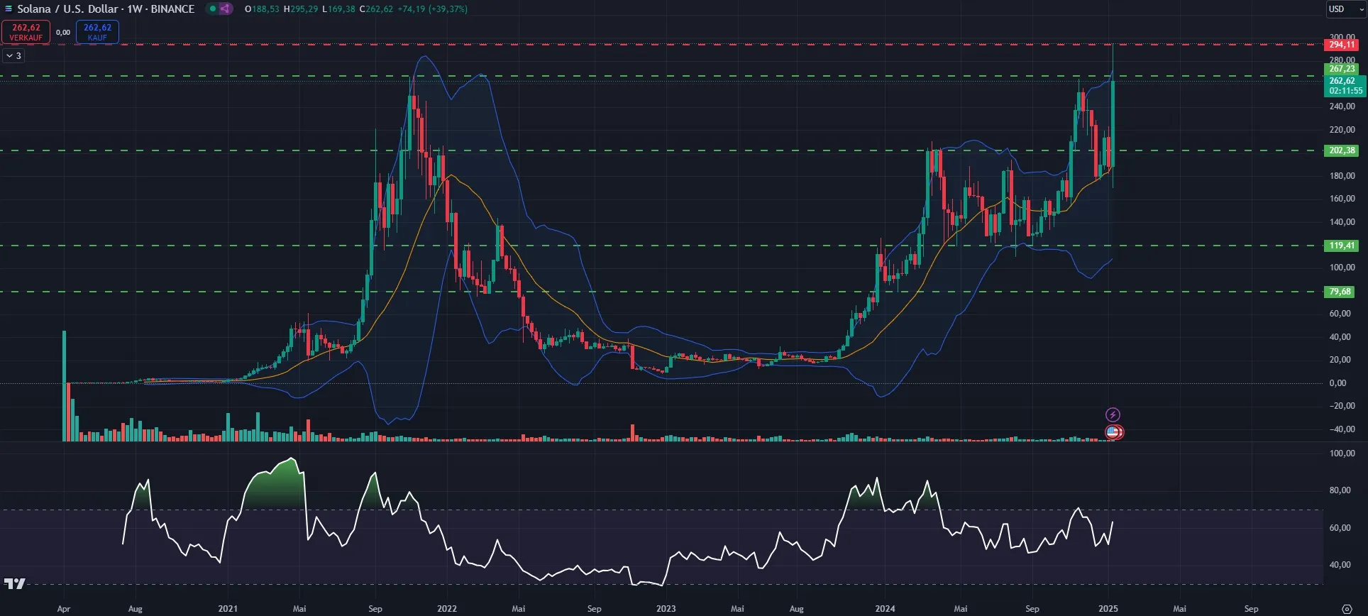 Solana (SOL) Kurs Chartanalyse in der Wochenbetrachtung (Stand: 19.01.2025)