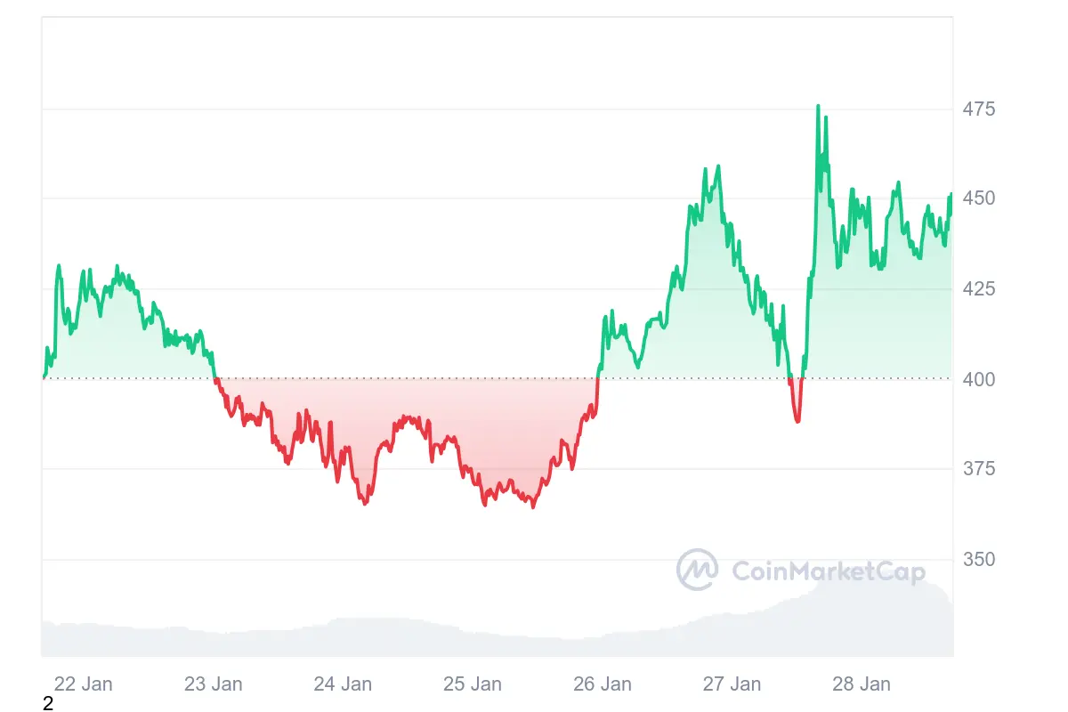 Bittensor steigt um +12 % durch den Hype um DeepSeek