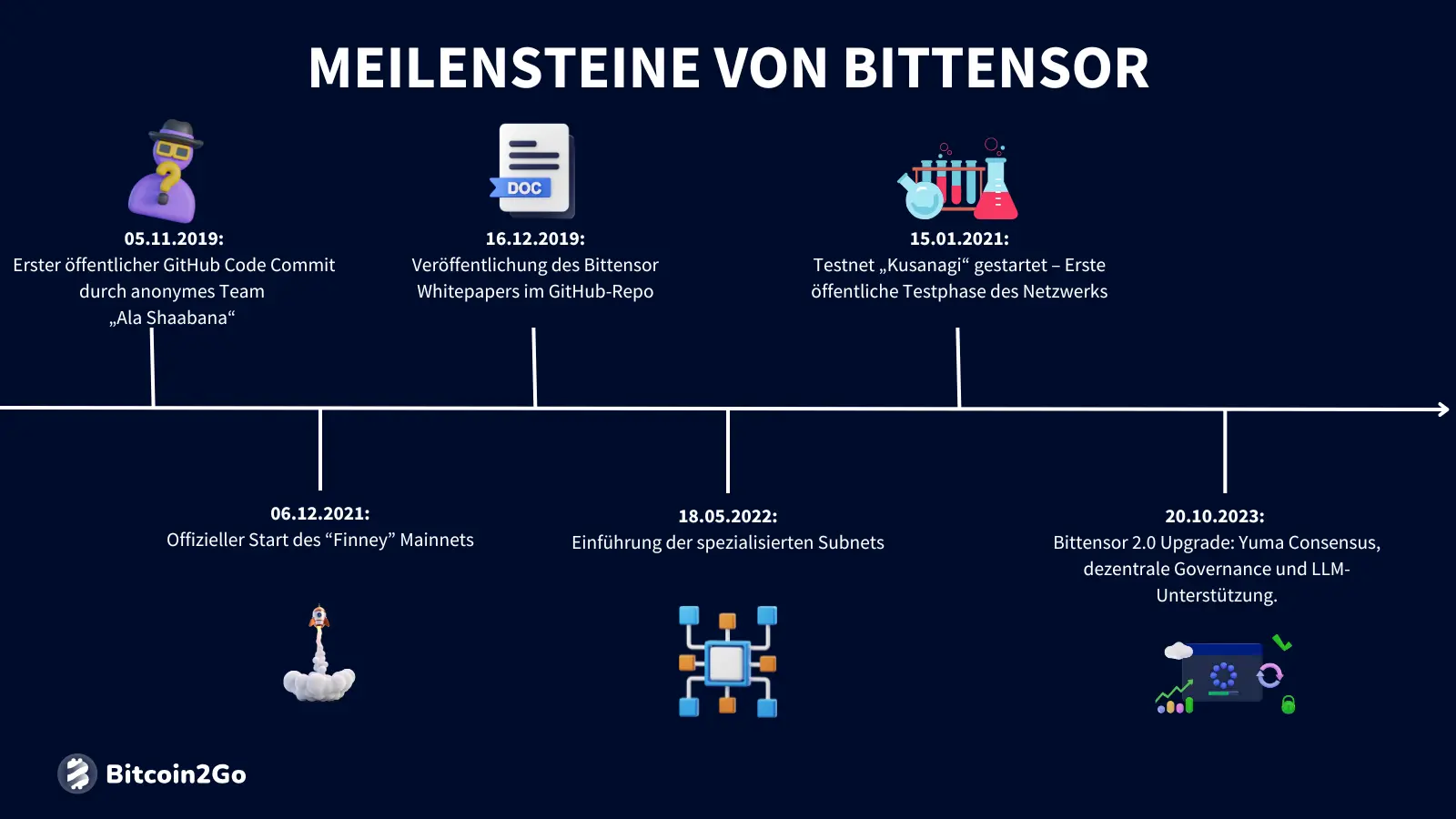 Wichtigste Meilensteine von Bittensor (TAO)