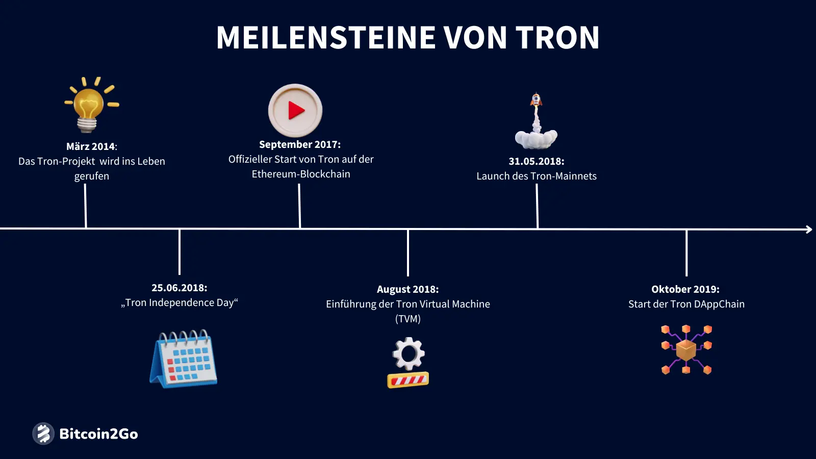 Die wichtigsten Meilensteine von Tron