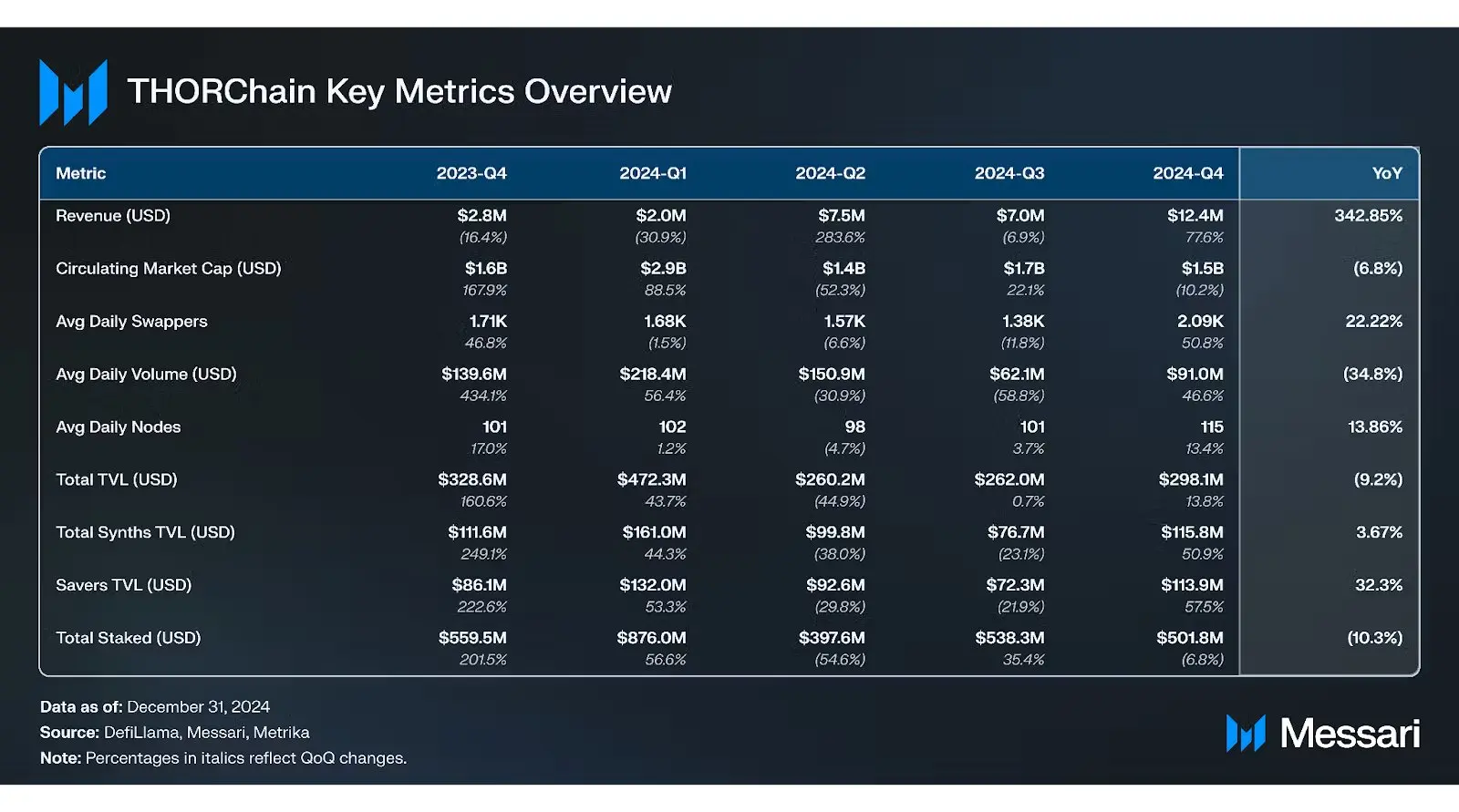 Messari Schlüsseldaten Thorchain 2024