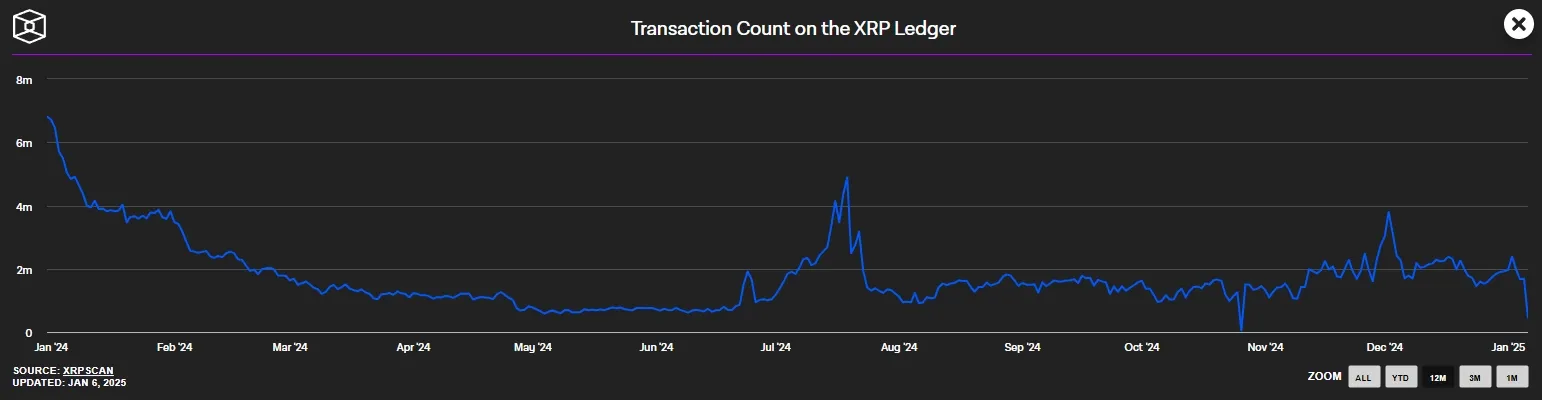 Taegliche XRP Transaktionen