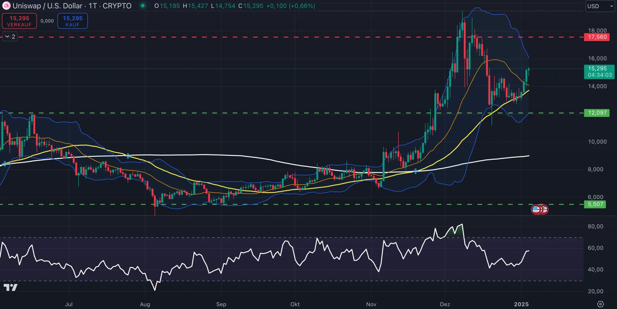 UNI Coin Kurs Chartanalyse auf Wochenbasis (Stand: 04.01.2025)