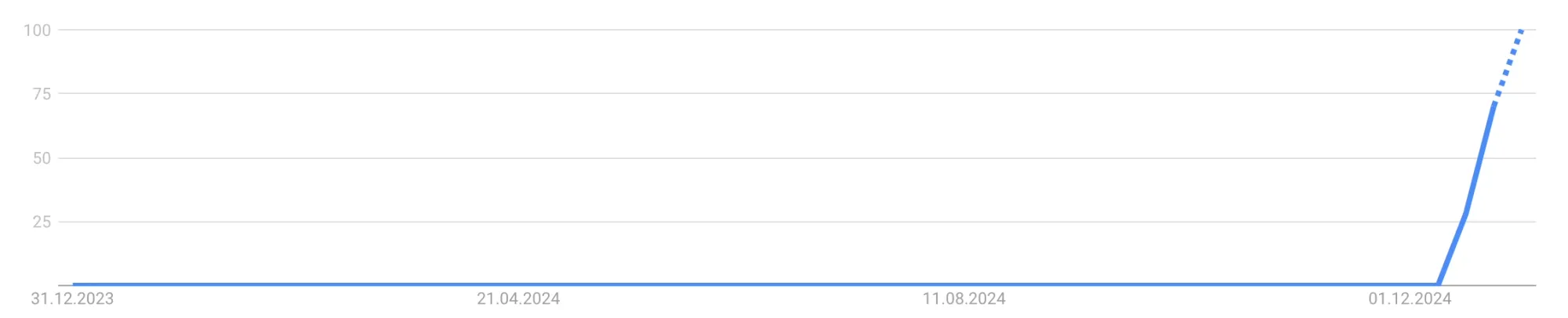 Entwicklung des Google Suchvolumens nach Uniswap - (Quelle: Google Trends)