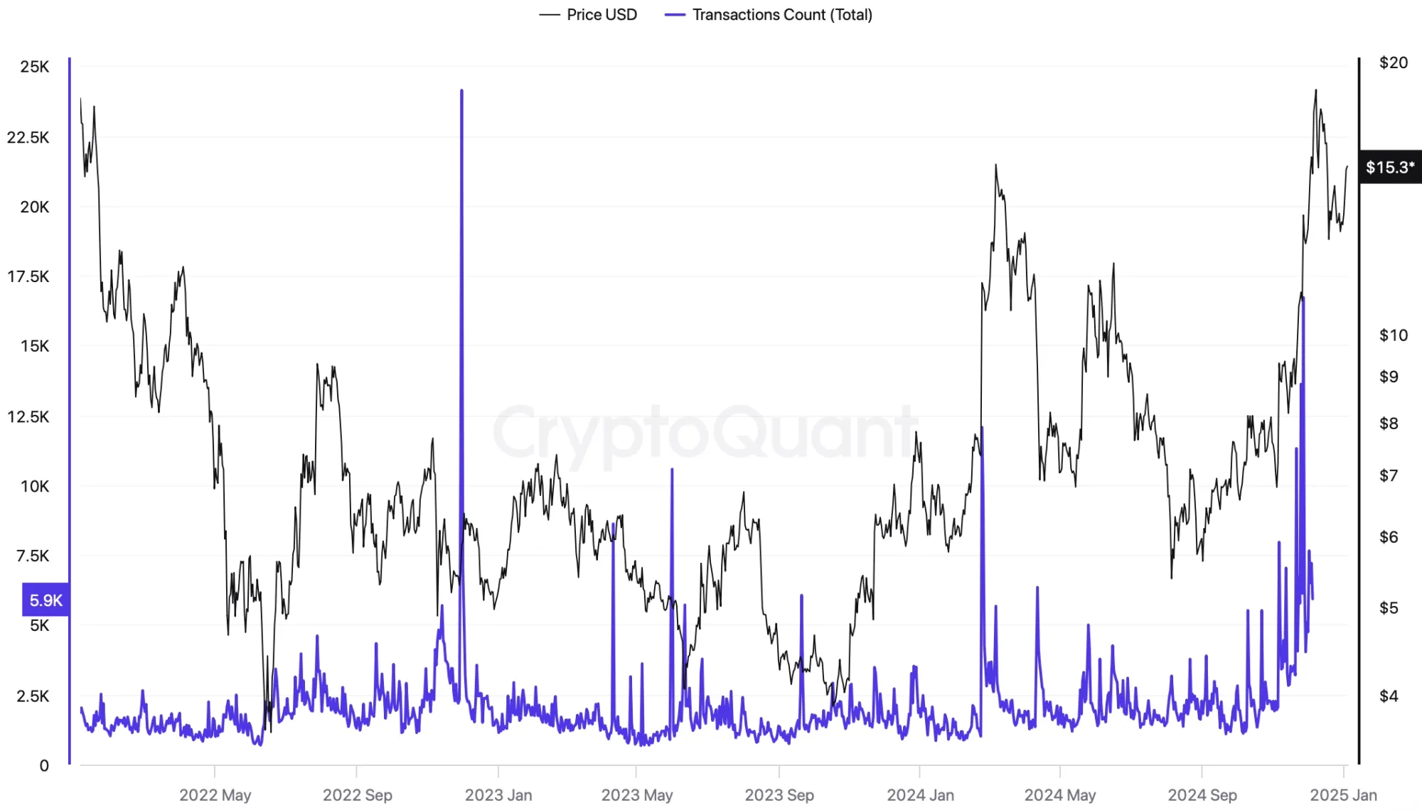 Transactions count Uniswap, (04.01.2025)