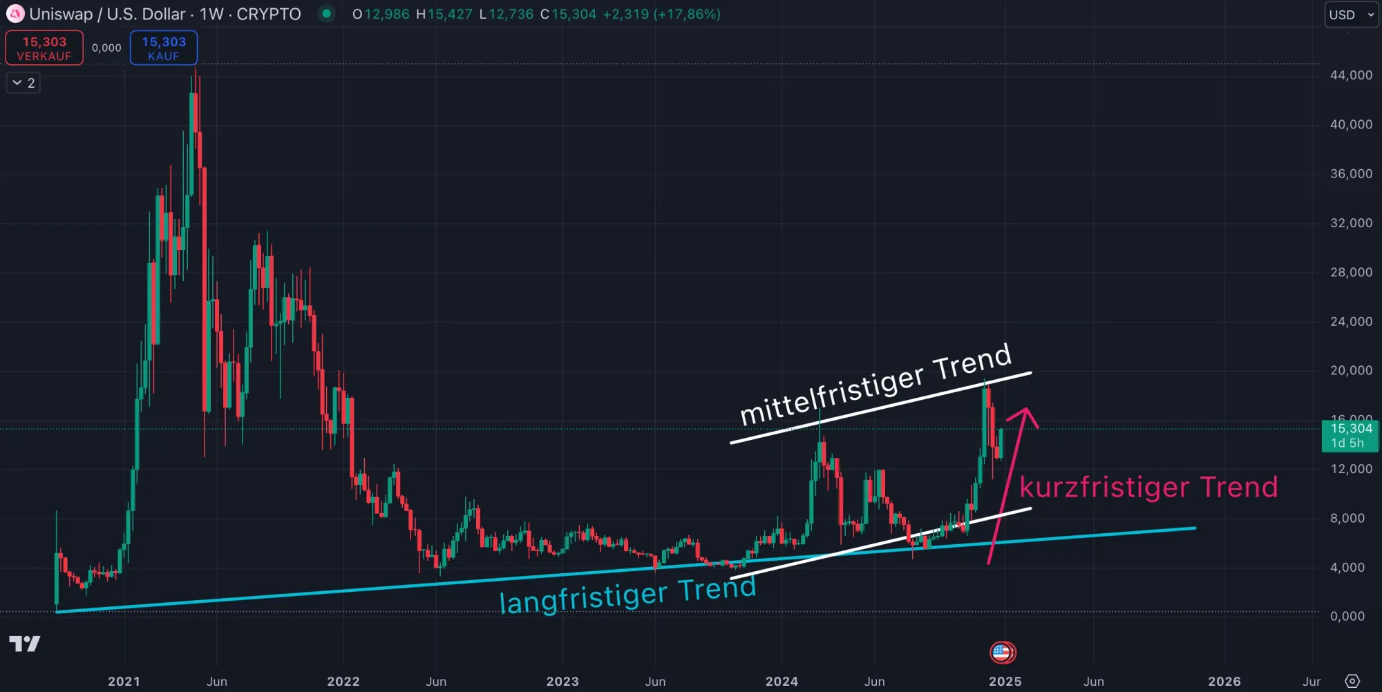 Wochenchart-Analyse zu Uniswap (UNI), Stand 04.01.2025