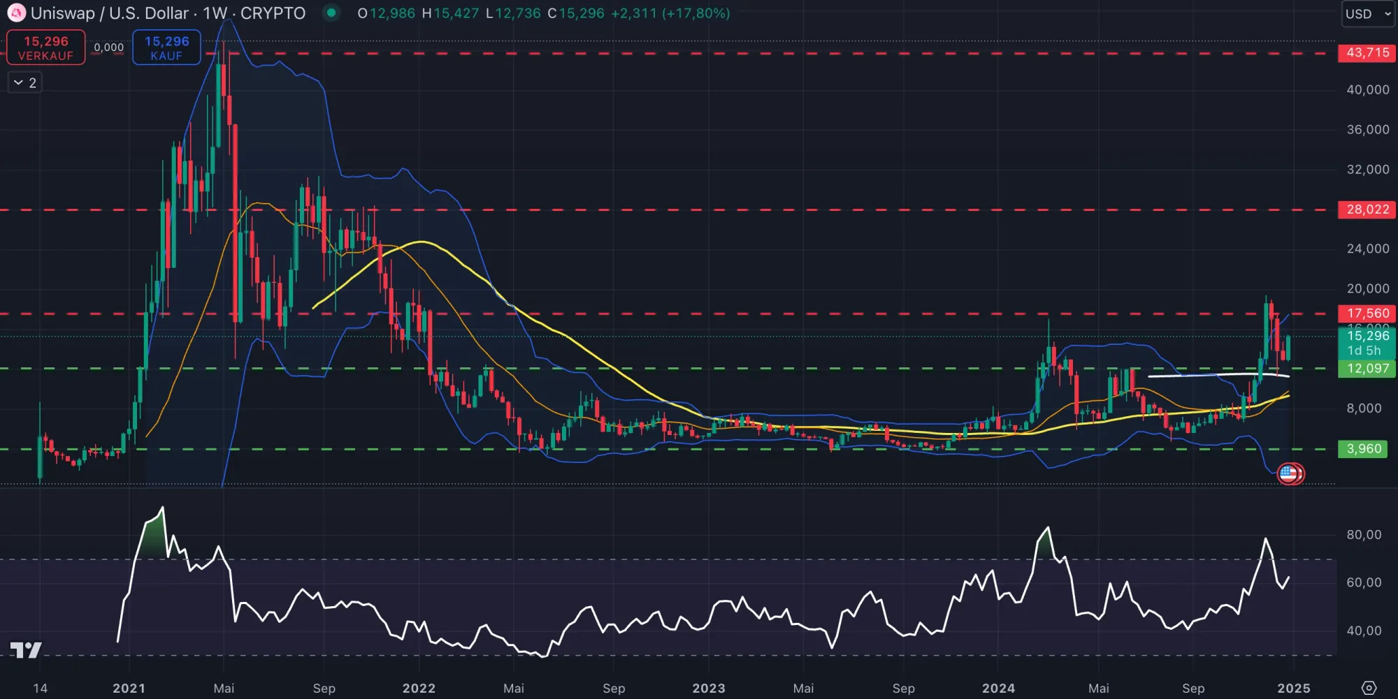 Chartanalyse der Uniswap (UNI) Kryptowährung auf Wochenbasis (Stand: 04.01.2025)