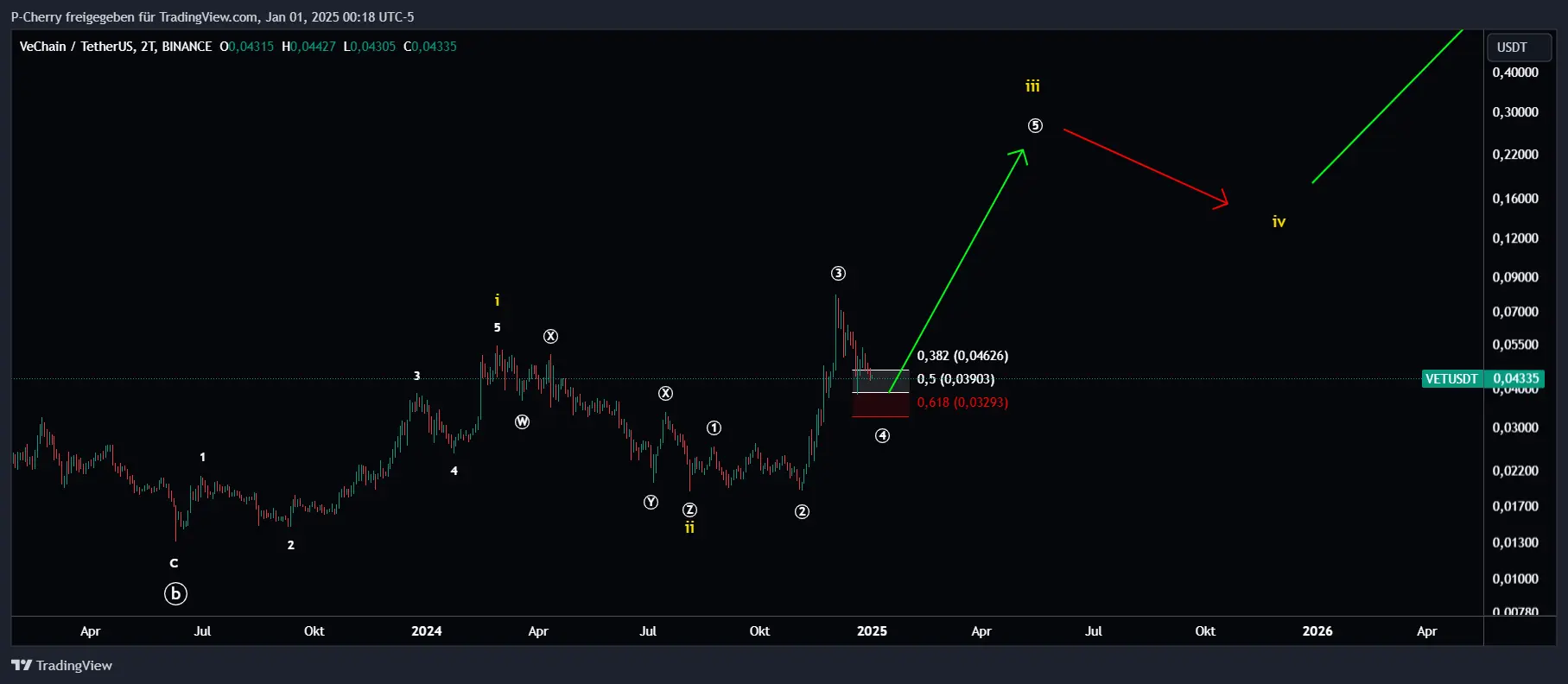 VET-Kurs, Elliott Wellen, 2-Tageschart, Quelle: Tradingview