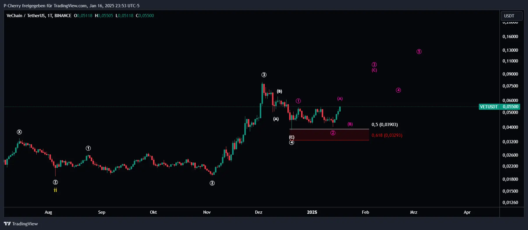 VET-Kurs, Elliott Wellen, Tageschart, Quelle: Tradingview