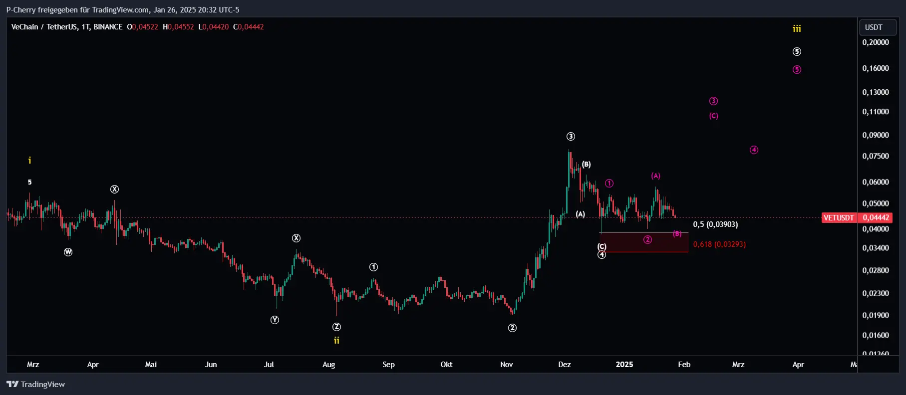 VET-Kurs, Elliott Wellen, Tageschart, Quelle: Tradingview