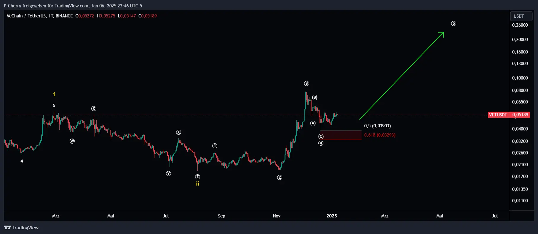 VET-Kurs, Elliott Wellen, Tageschart, Quelle: Tradingview