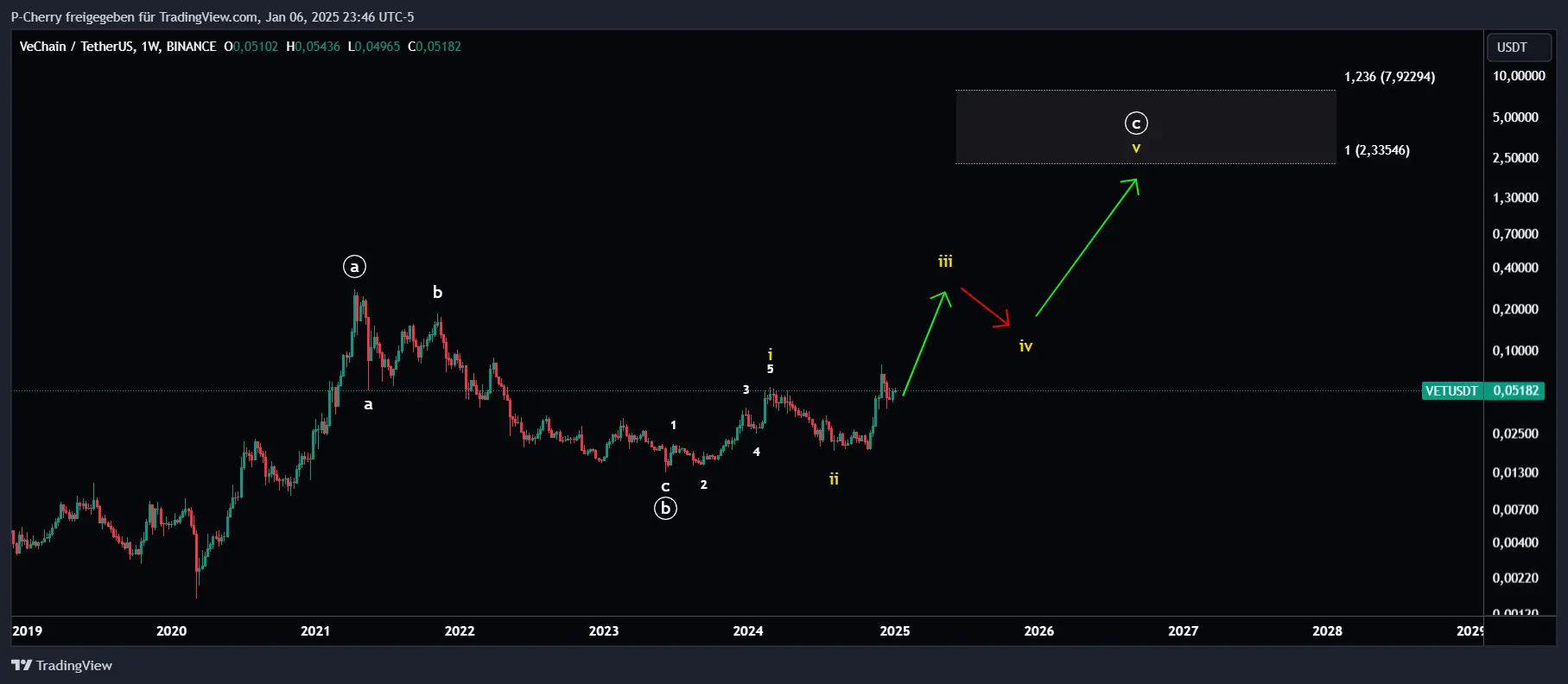 VET-Kurs, Elliott Wellen, Wochenchart, Quelle: Tradingview