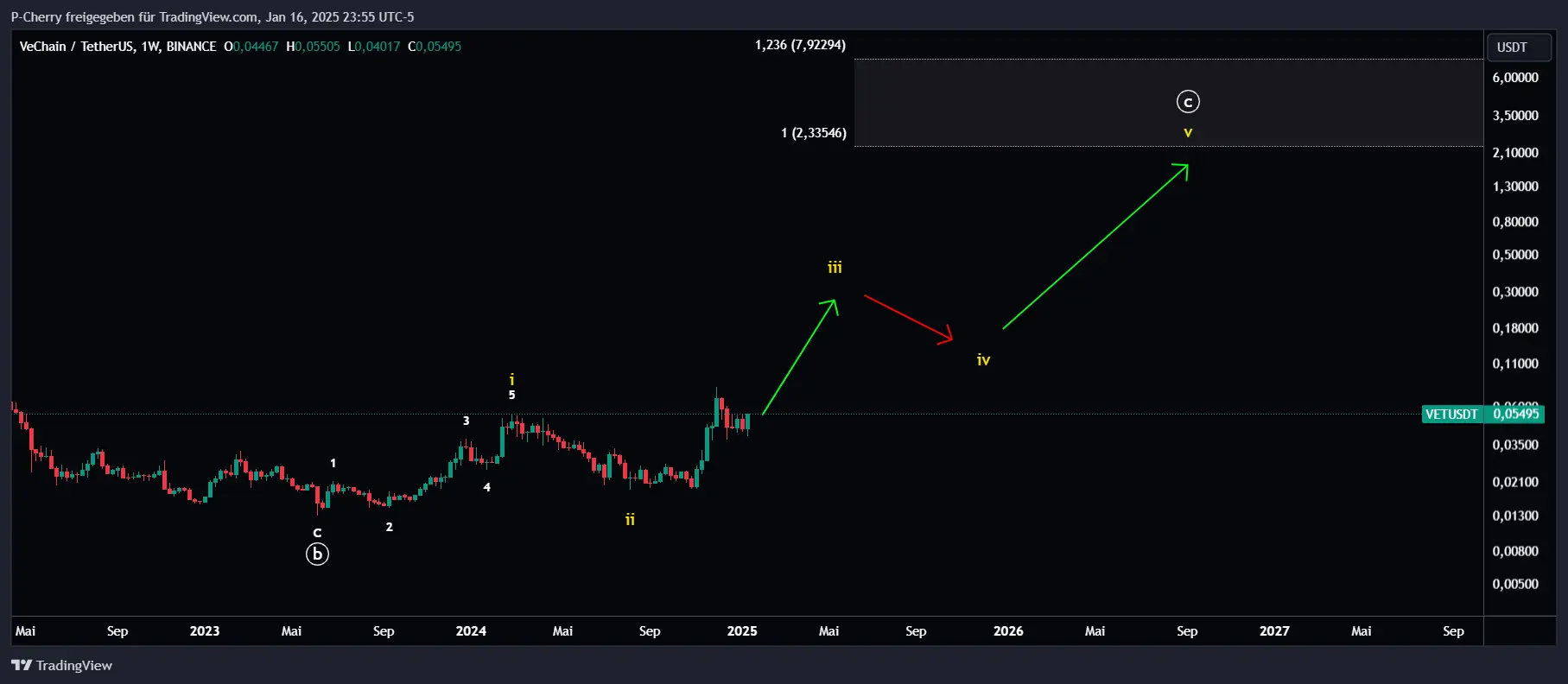 VET-Kurs, Elliott Wellen, Wochenchart, Quelle: Tradingview