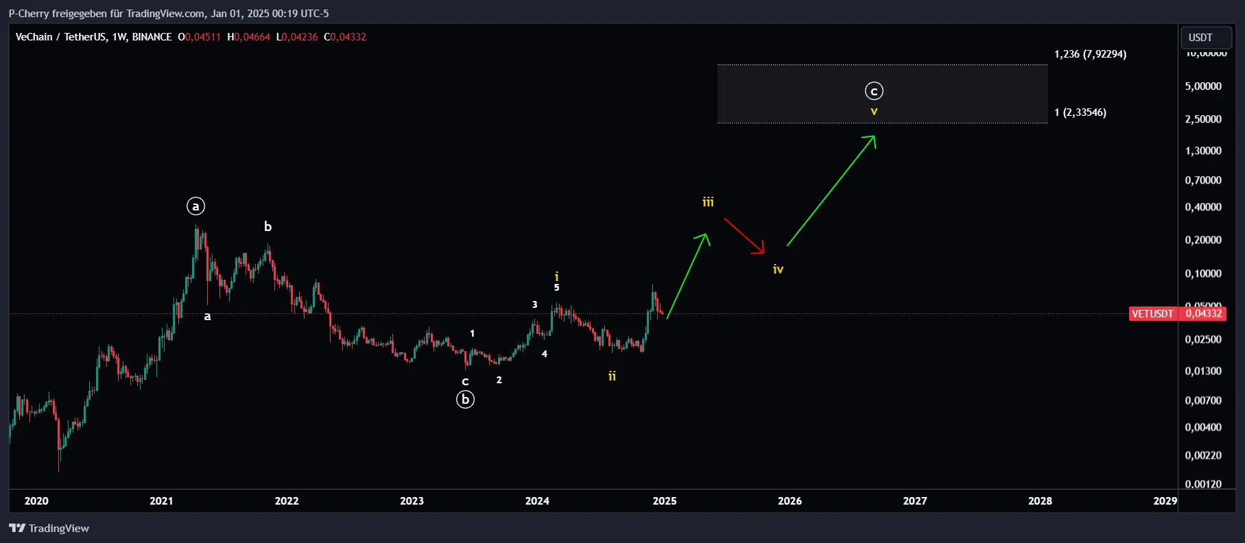 VET-Kurs, Elliott Wellen, Wochenchart, Quelle: Tradingview