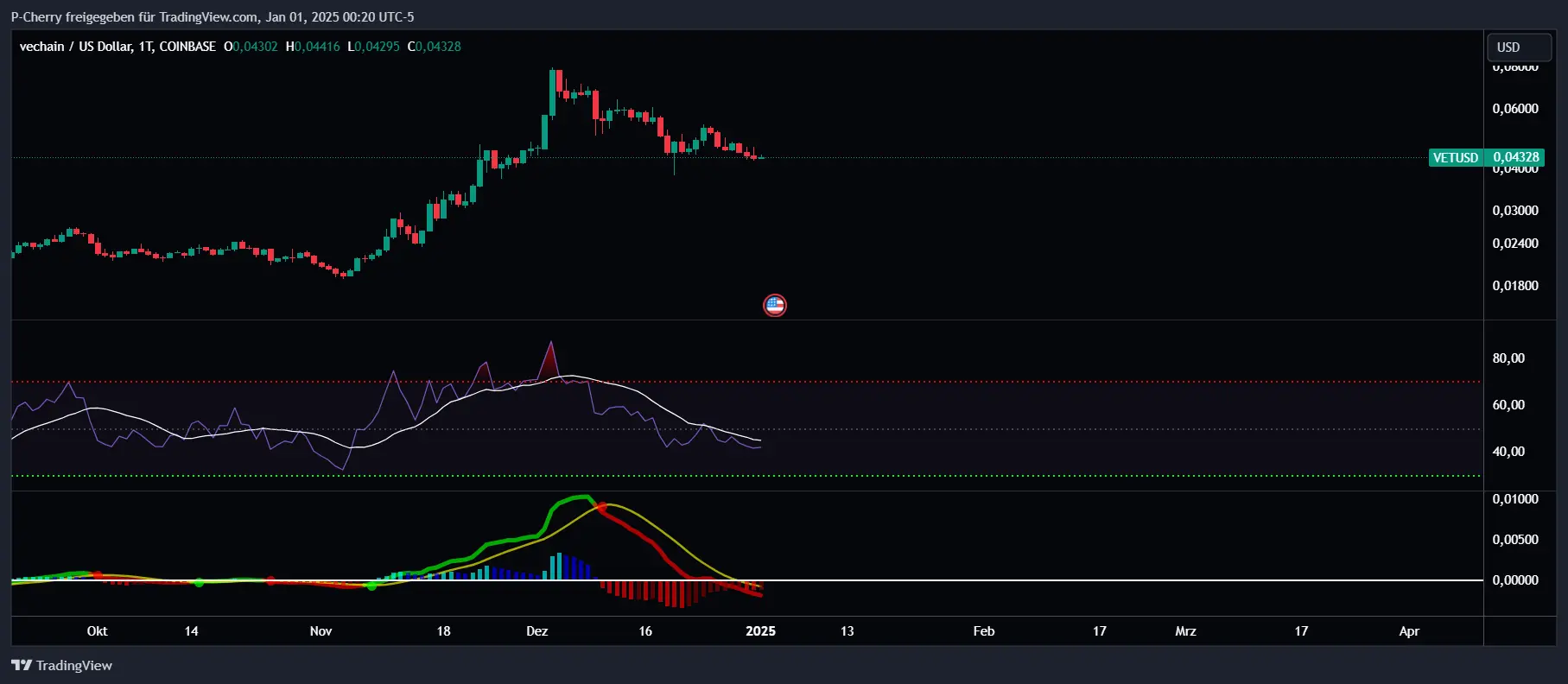 VET-Kurs, RSI und MACD, Tageschart, Quelle: Tradingview