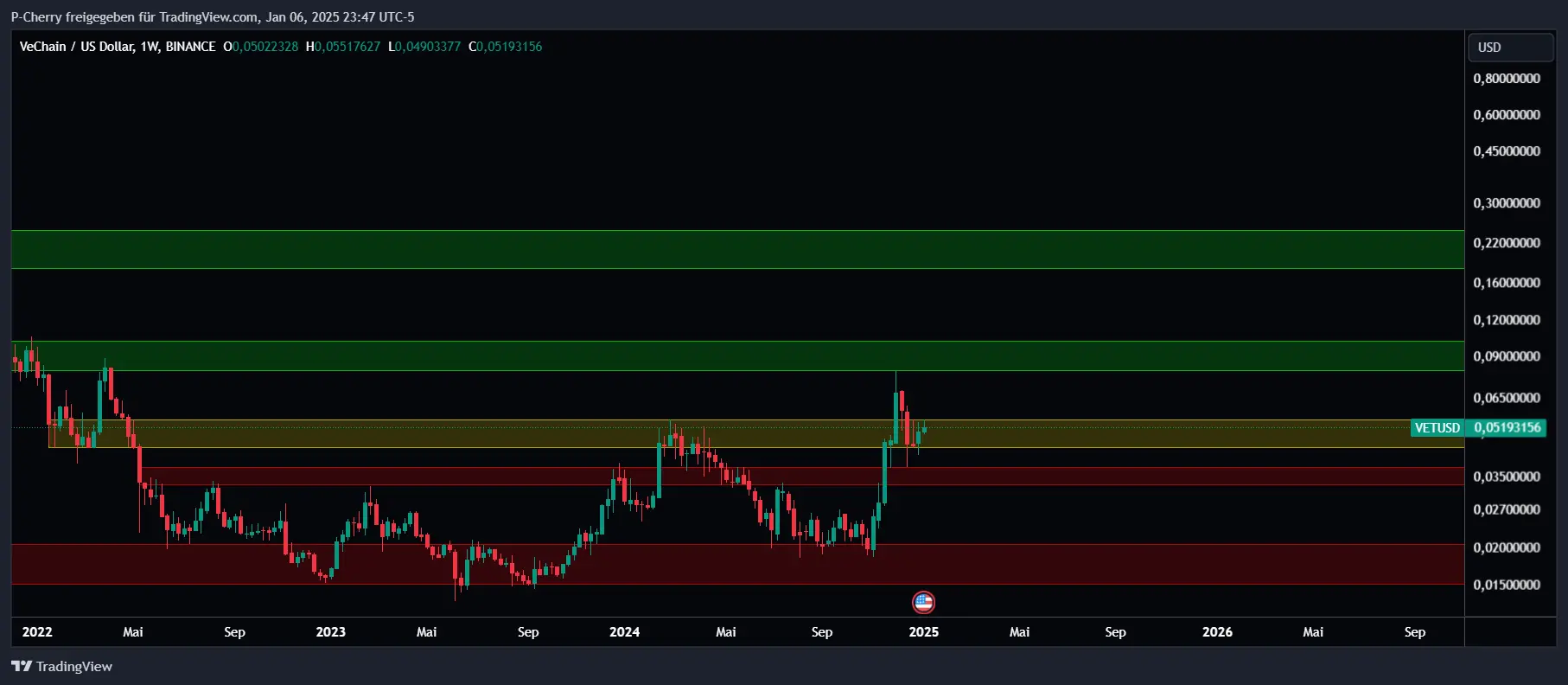 VET-Kurs, Supportlevel, Wochenchart, Quelle: Tradingview