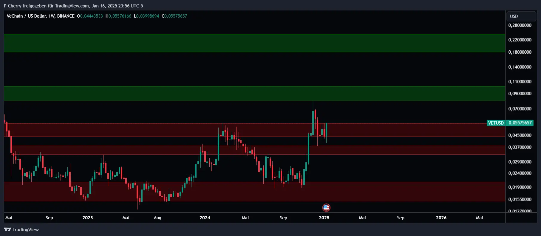 VET-Kurs, Supportlevel, Wochenchart, Quelle: Tradingview