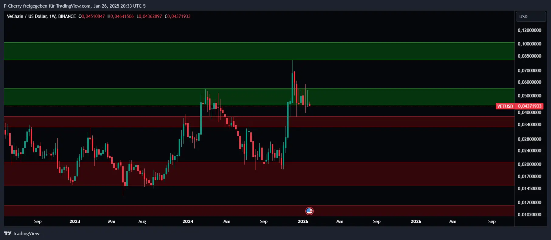 VET-Kurs, Supportlevel, Wochenchart, Quelle: Tradingview