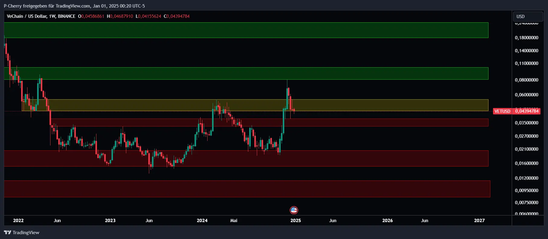 VET-Kurs, Supportlevel, Wochenchart, Quelle: Tradingview