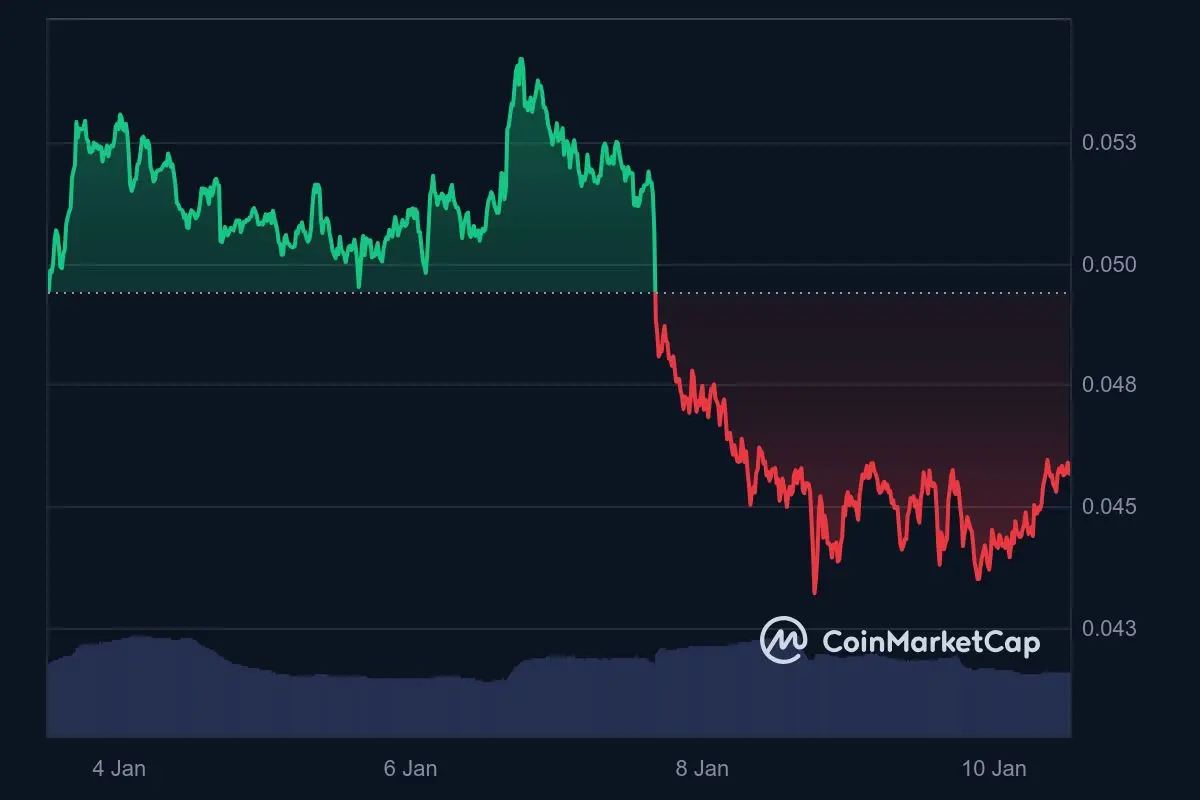 VeChain Kurs Wochentrend 10. Januar 2025