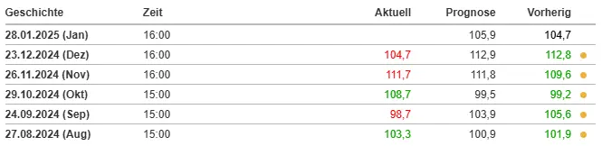 Historie des CB-Verbrauchervertrauensindex. Quelle: Investing