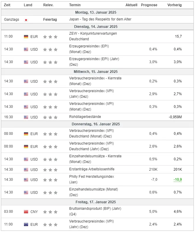 Wichtige Wirtschaftsdaten für diese Woche. Quelle: Investing