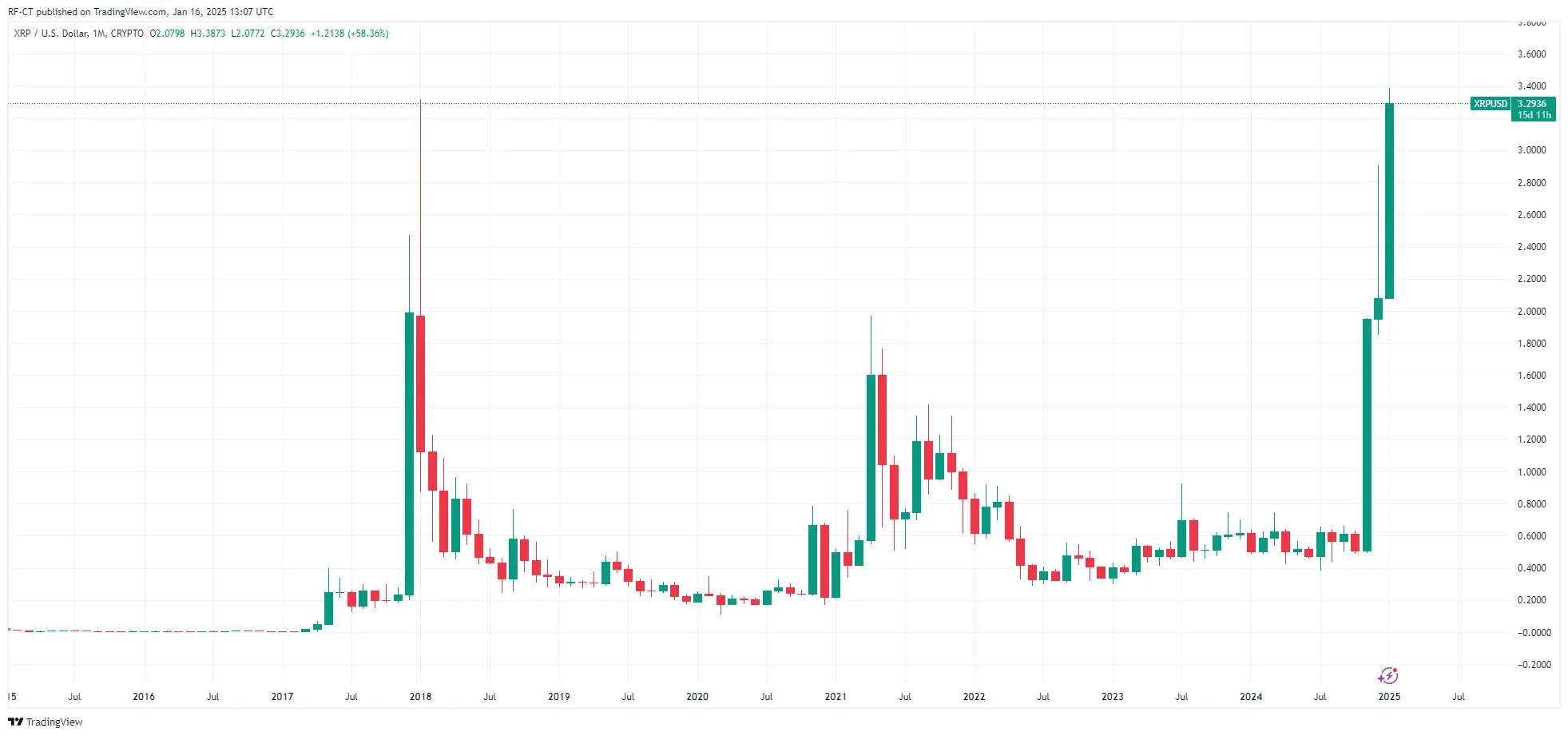 XRP-Chart auf Tradingview