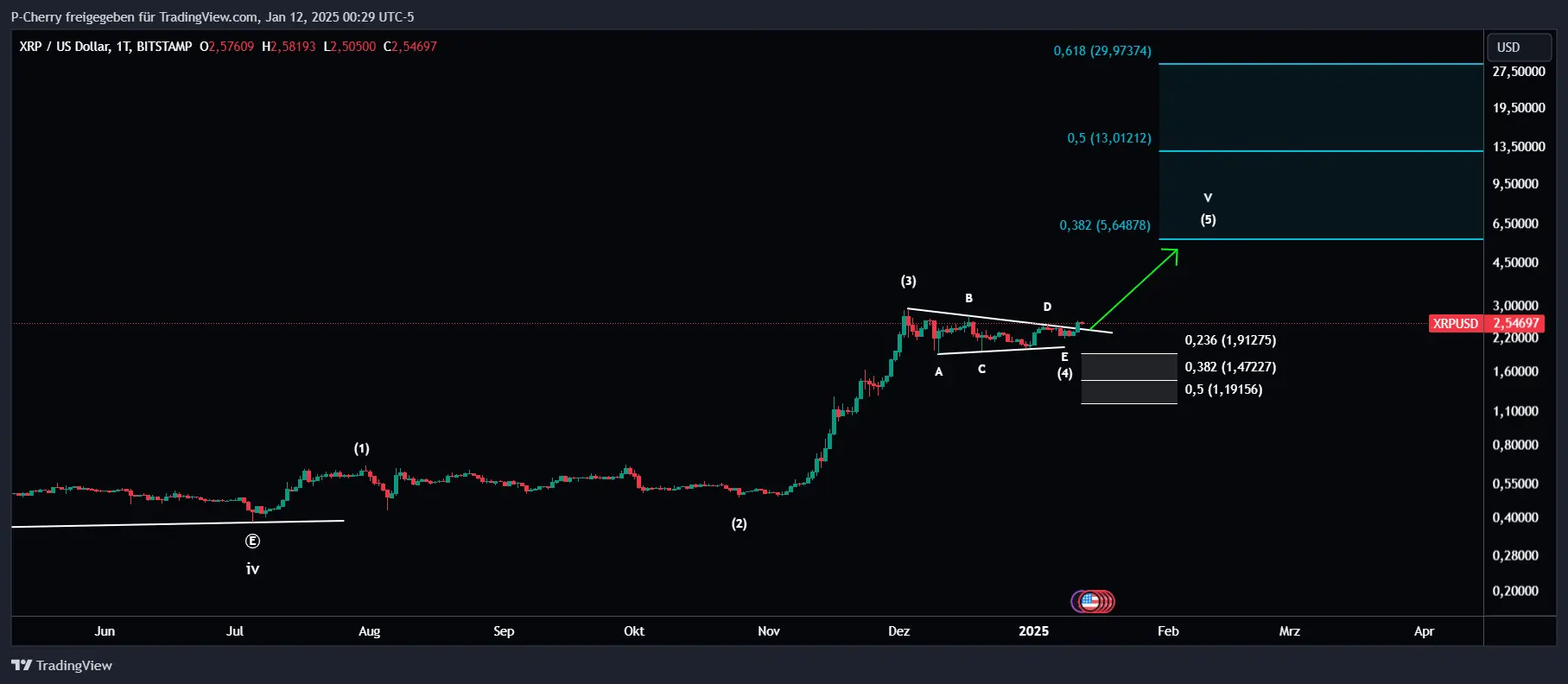 XRP, Elliott Wellen, Tageschart, Quelle: Tradingview