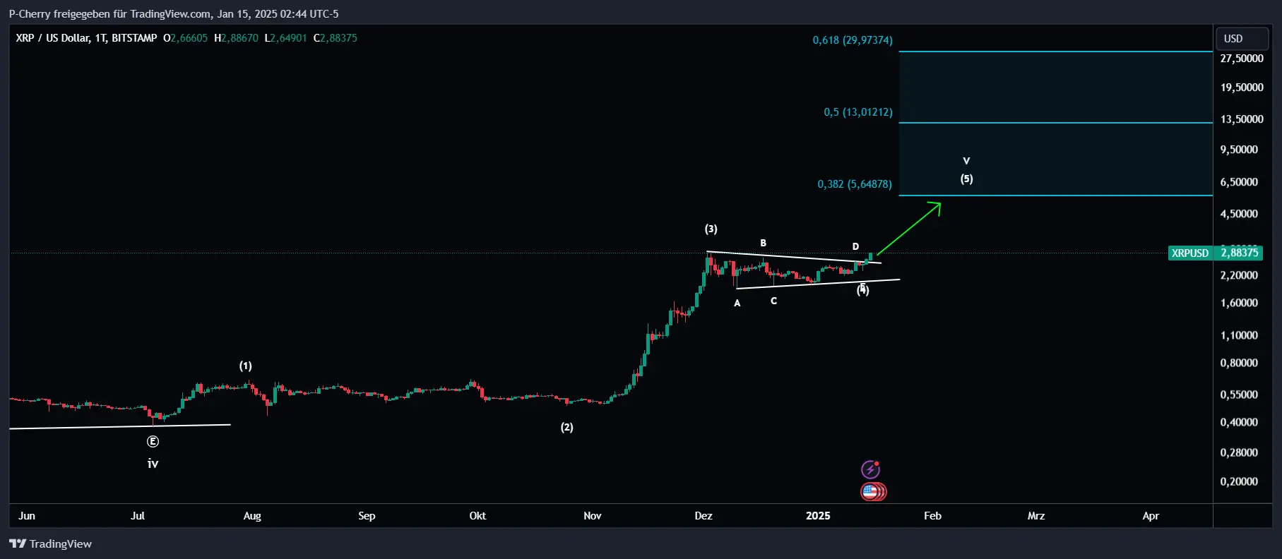 XRP, Elliott Wellen, Tageschart, Quelle: Tradingview