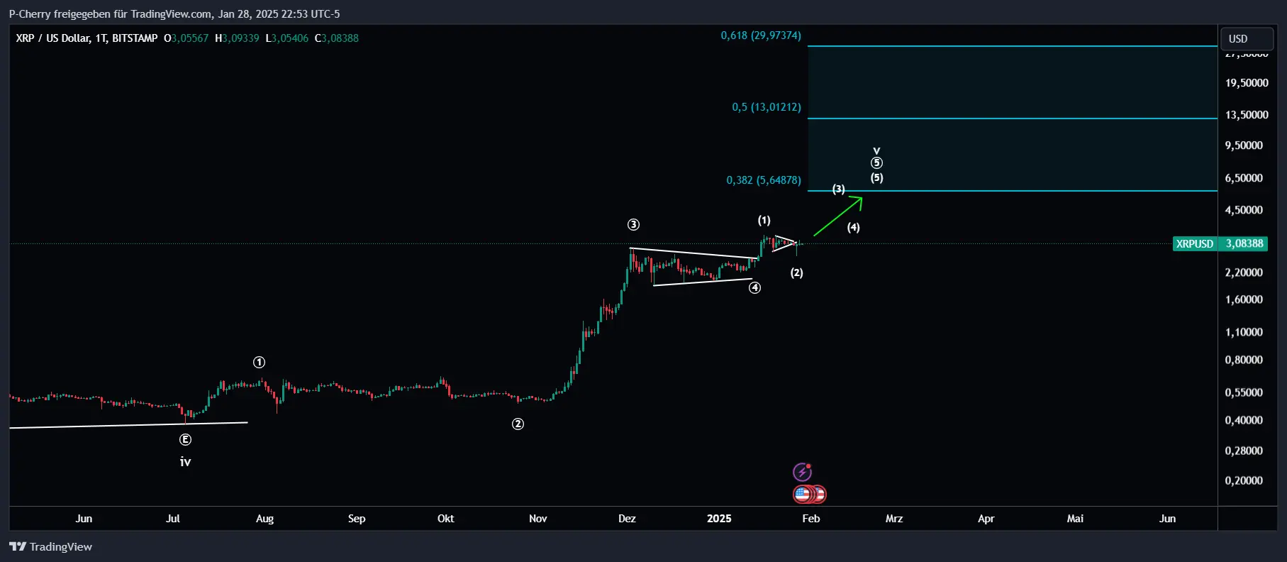 XRP, Elliott Wellen, Tageschart, Quelle: Tradingview