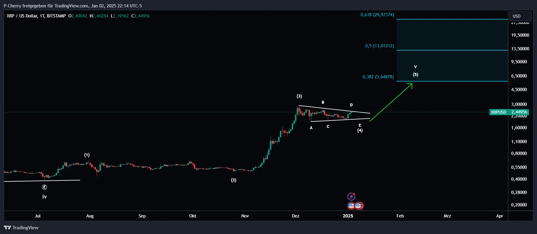 XRP, Elliott Wellen, Tageschart, Quelle: Tradingview