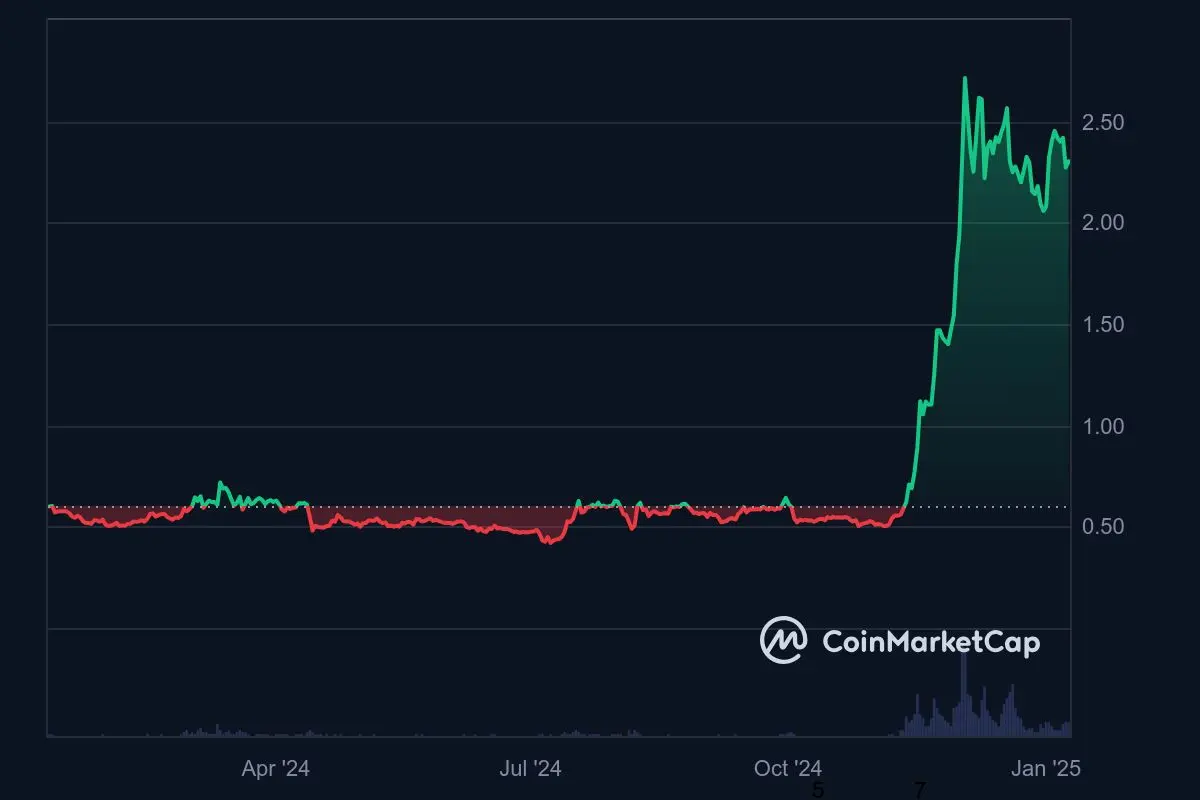 XRP Kurs Jahrestrend 9. Januar 2024