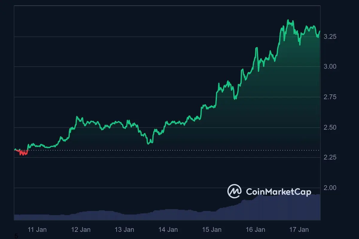 XRP Kurs Wochentrend 17. Januar 2025