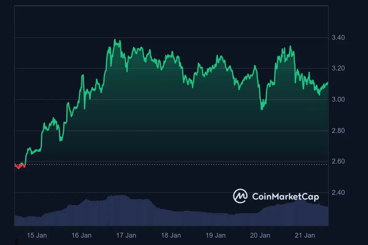 XRP Kurs Wochentrend 21. Januar 2025