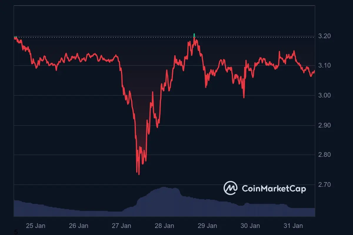 XRP Kurs Wochentrend 31. Januar 2025