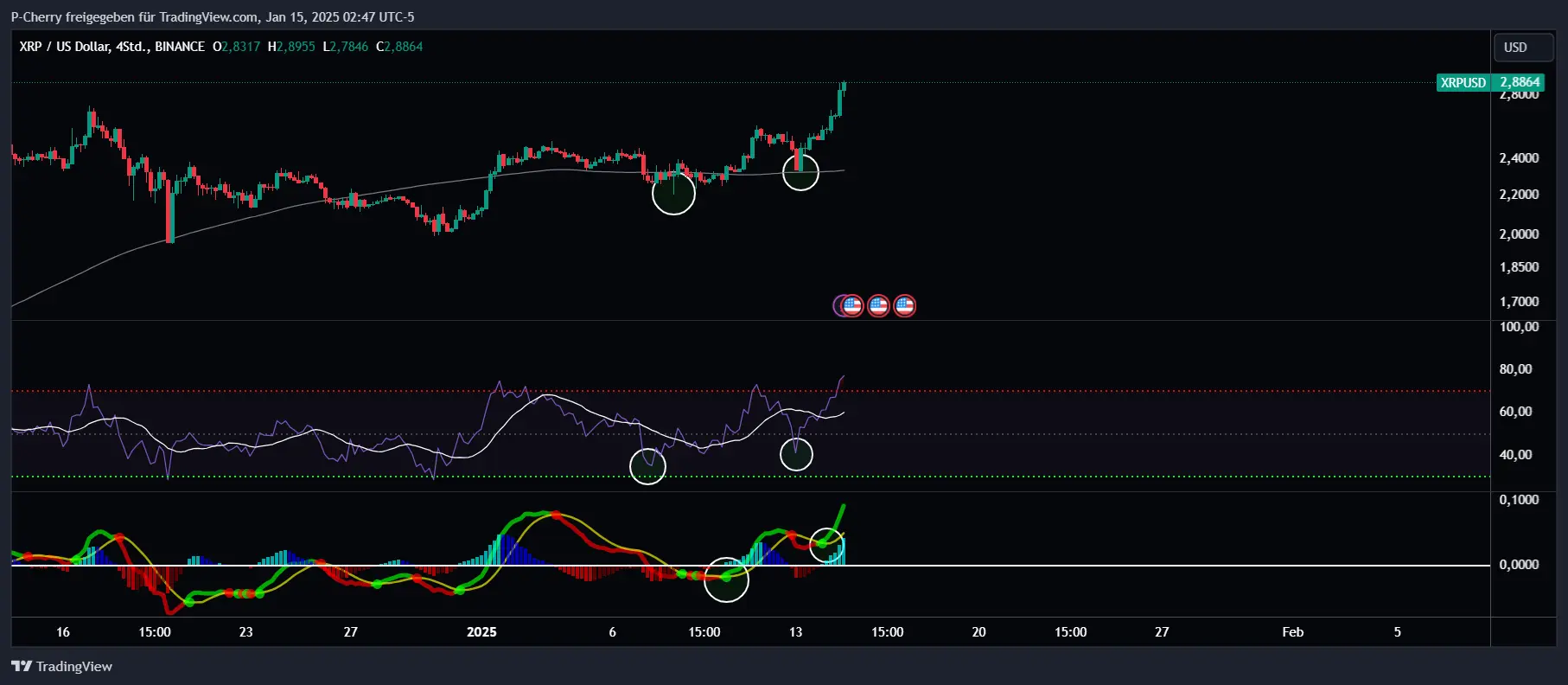 XRP, RSI und MACD, 4-Stundenchart, Quelle: Tradingview