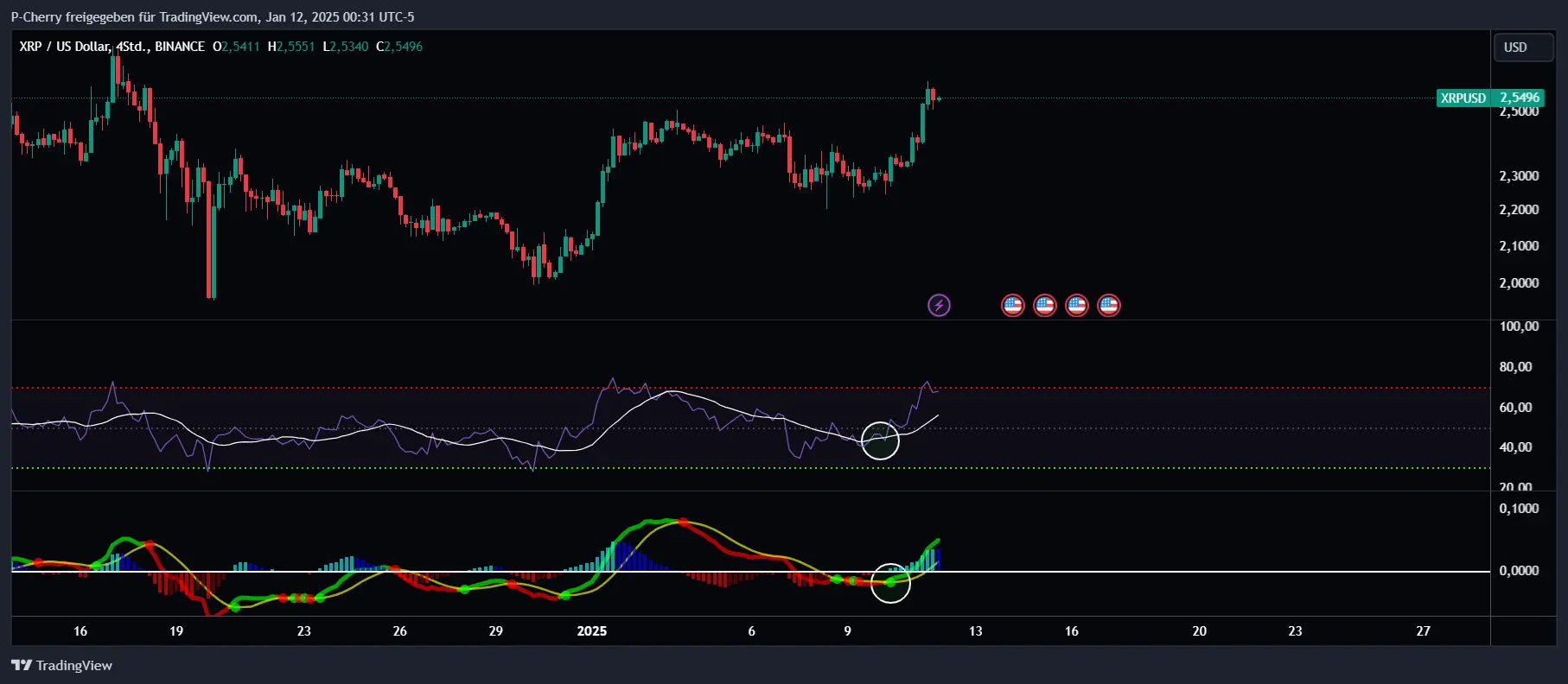 XRP, RSI und MACD, 4-Stundenchart, Quelle: Tradingview