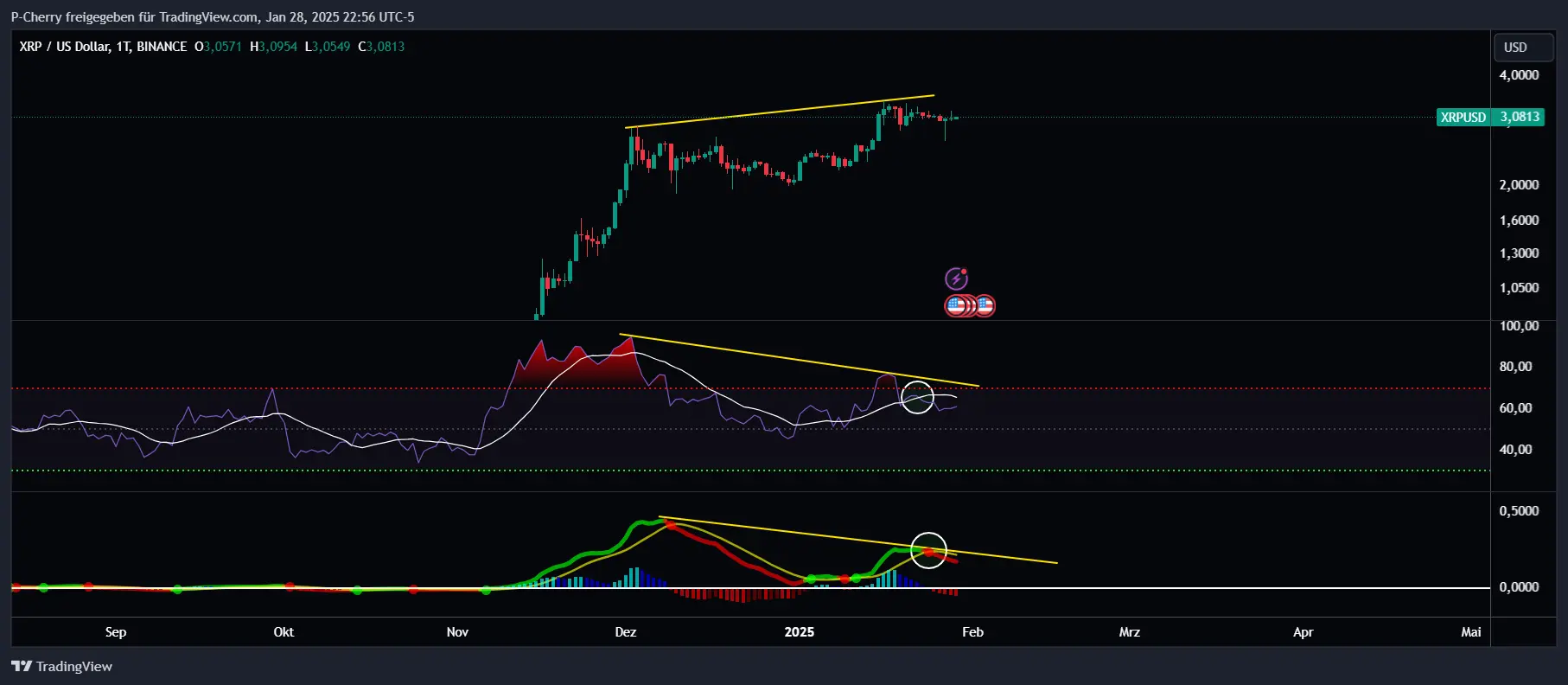 XRP, RSI und MACD, Tageschart, Quelle: Tradingview