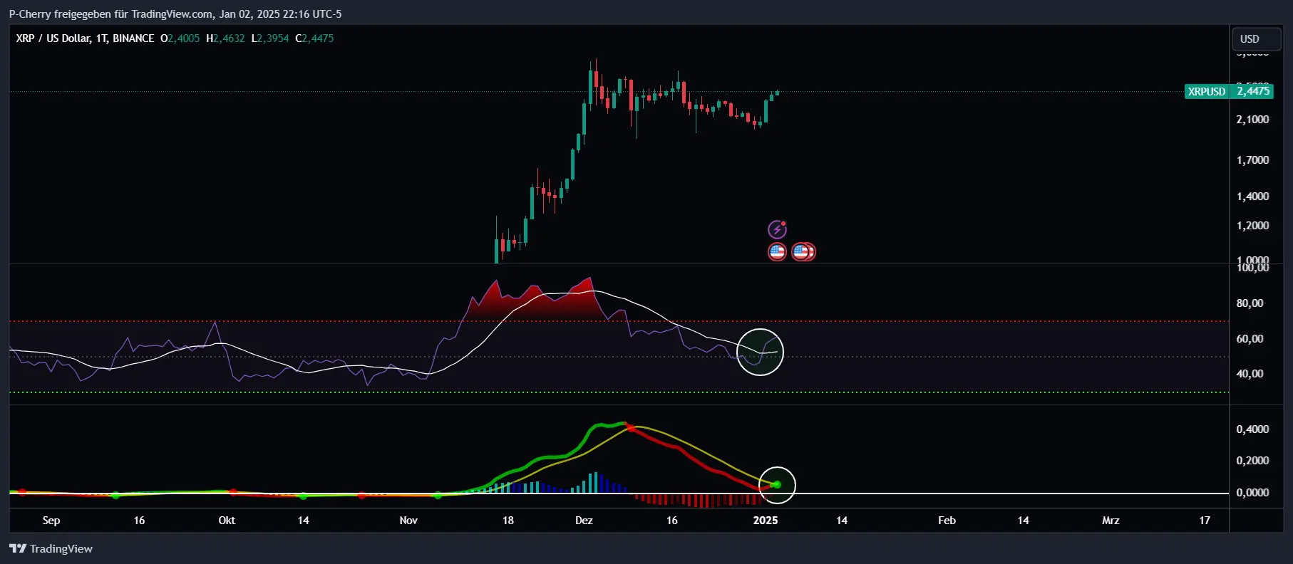 XRP, RSI und MACD, Tageschart, Quelle: Tradingview