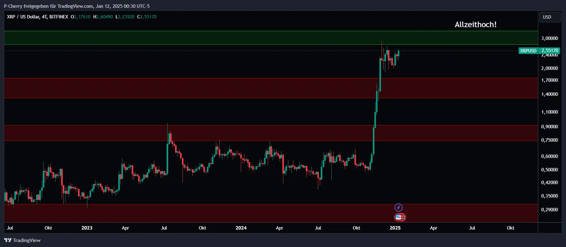 XRP, Supportlevel, 4-Tageschart, Quelle: Tradingview