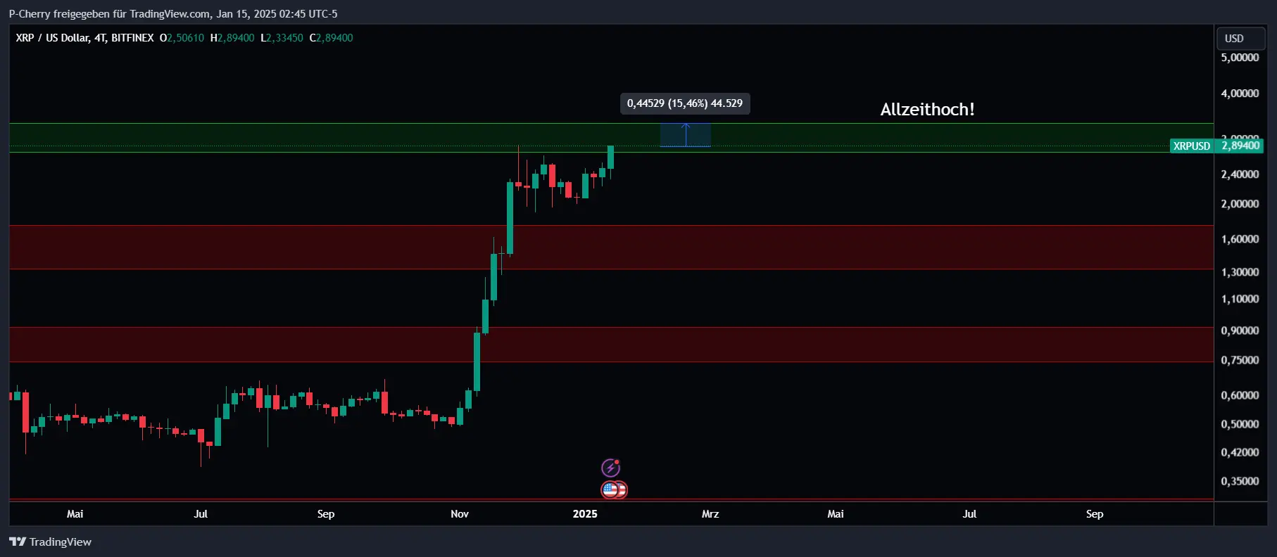 XRP, Supportlevel, 4-Tageschart, Quelle: Tradingview