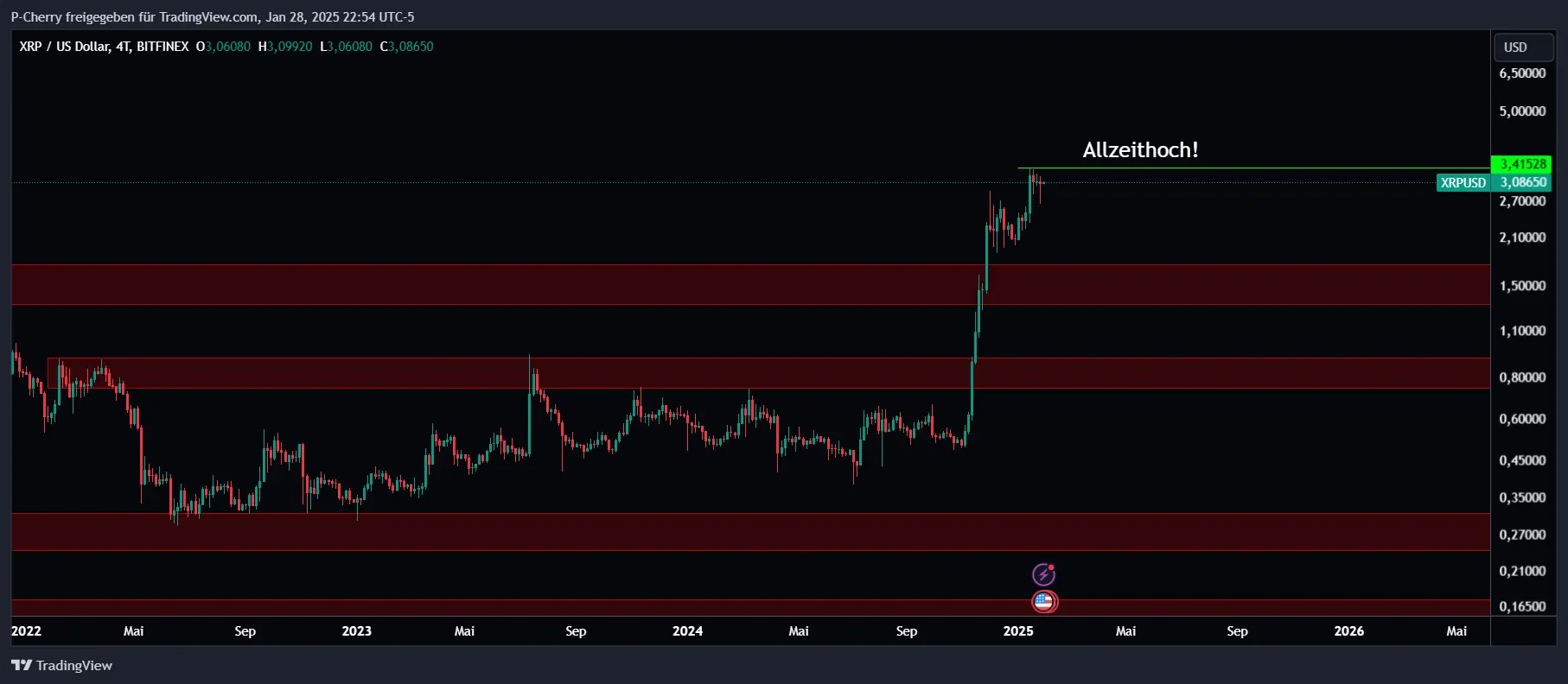 XRP, Supportlevel, 4-Tageschart, Quelle: Tradingview