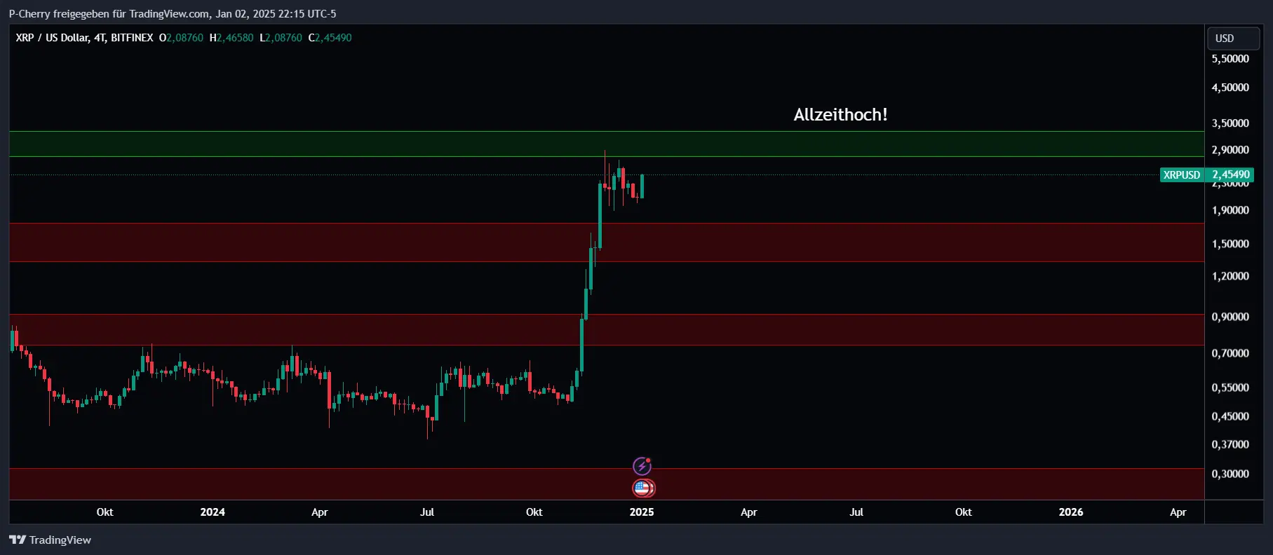 XRP, Supportlevel, 4-Tageschart, Quelle: Tradingview