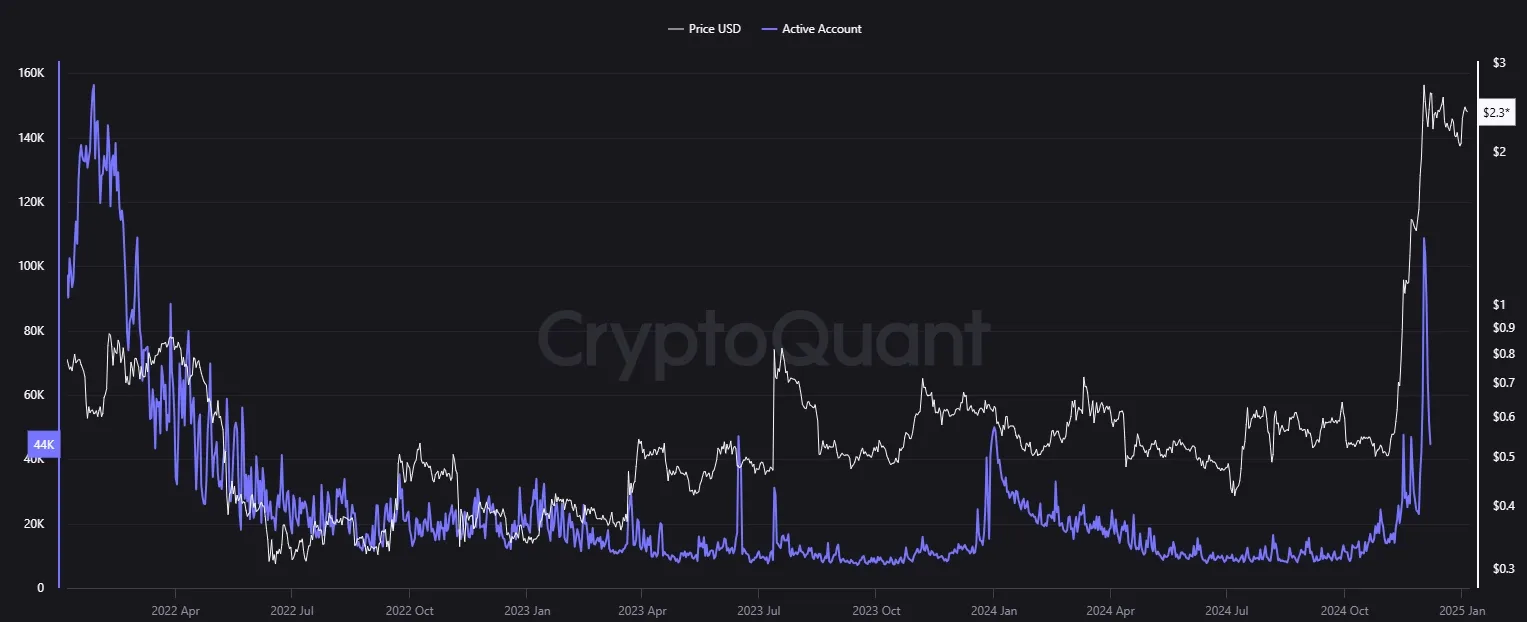 Aktive Adressen Ripple-Blockchain