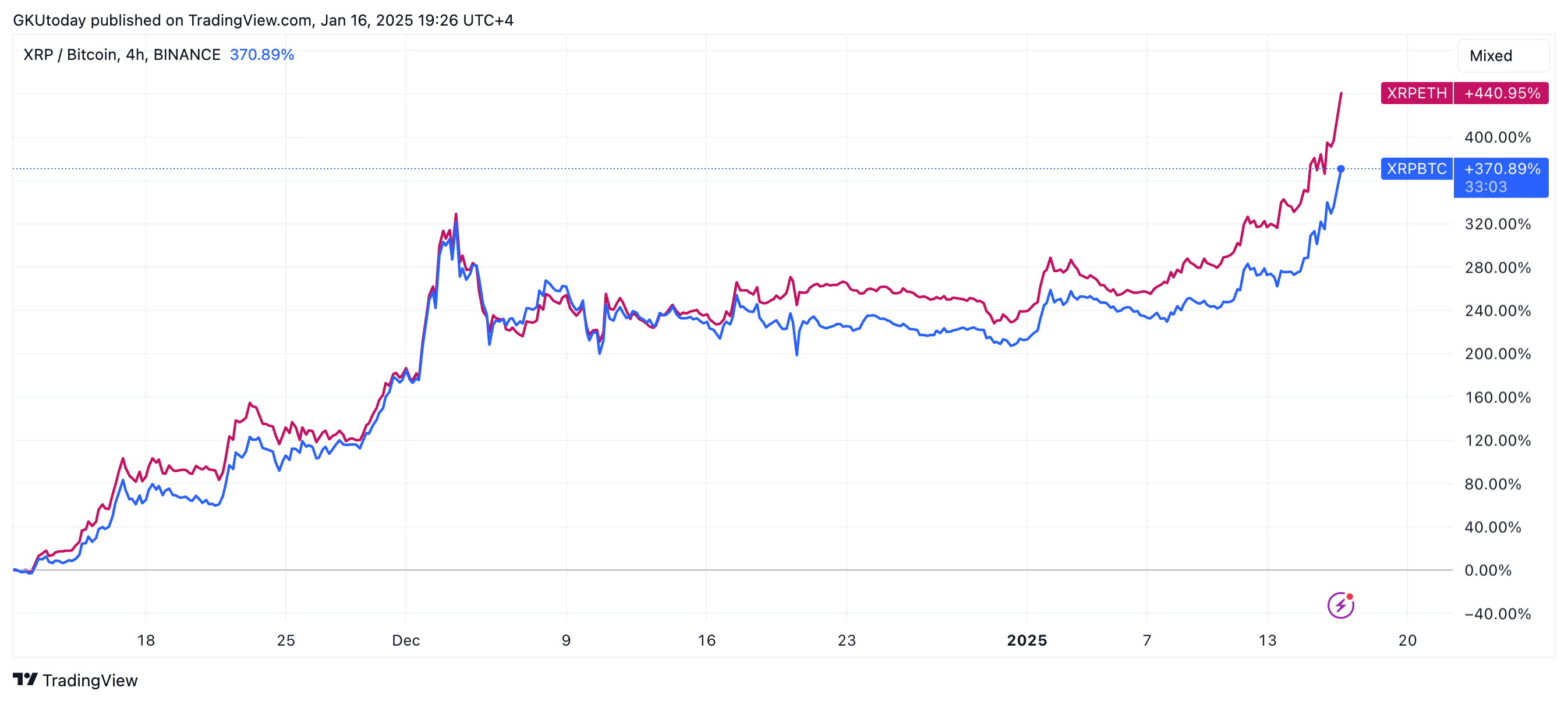 XRP Verhältnis zu BTC & ETH auf Tradingview