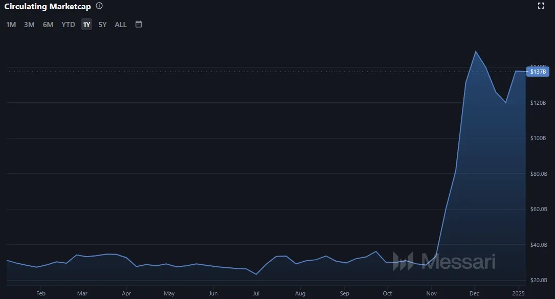 Ripple XRP Marktkapitalisierung Stand: 06.01.2025 (Quelle: Messari.io)