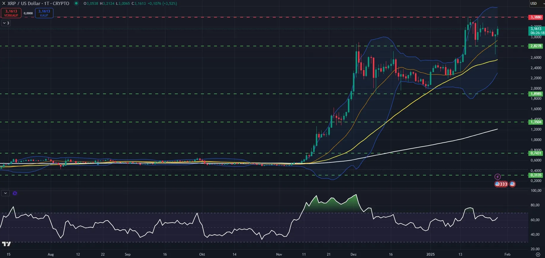 XRP-Kurs Chartanalyse in Tagesdarstellung (Stand: 28.01.2025)