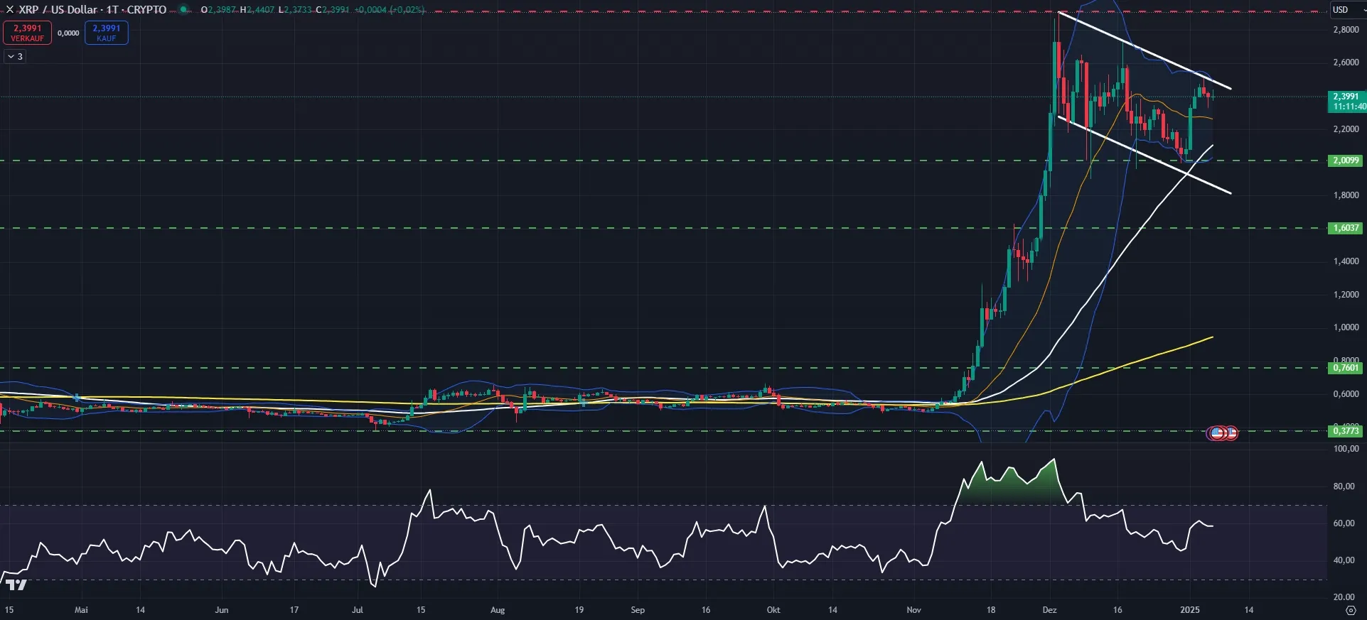 XRP-Kurs Chartanalyse in Tagesdarstellung (Stand: 06.01.2025)