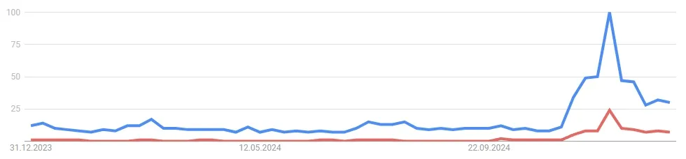 Verlauf des Suchvolumens nach XRP