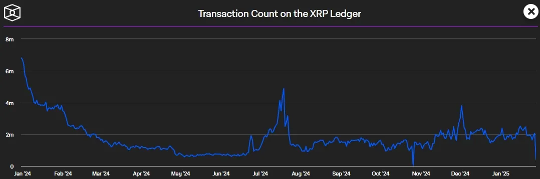 Taegliche XRP Transaktionen